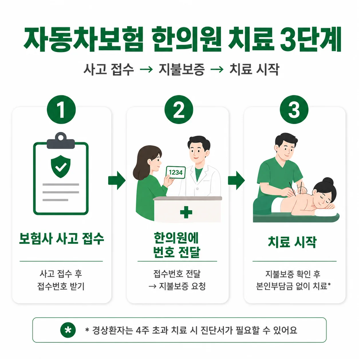 교통사고 자동차보험 한의원 치료 절차 3단계 도표