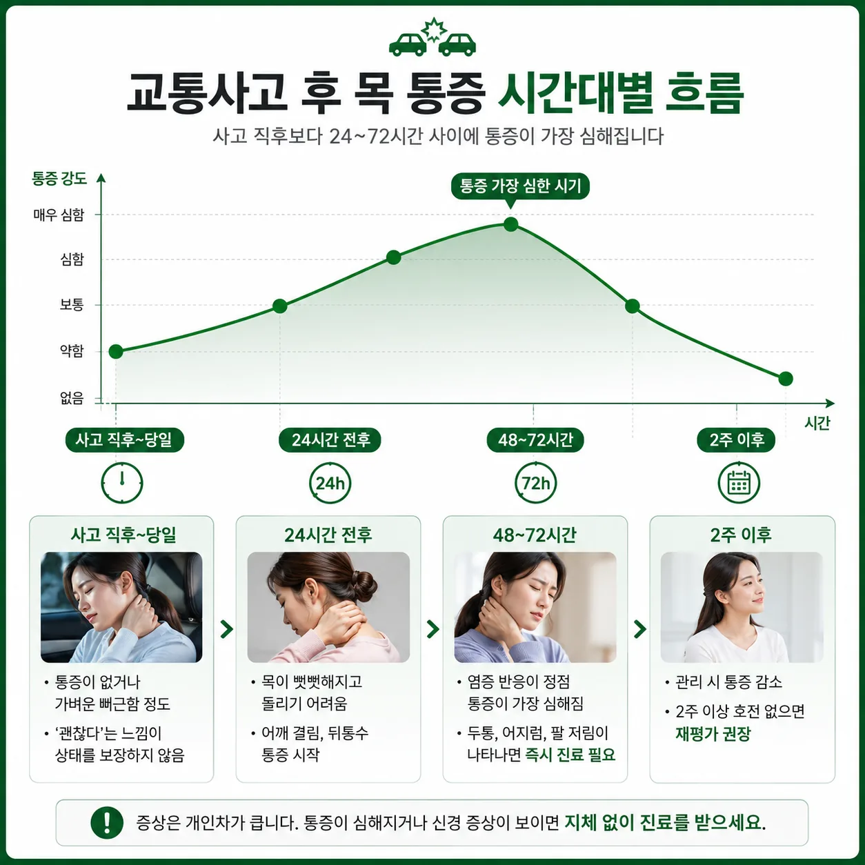 교통사고 목통증 시간대별 증상 변화 타임라인