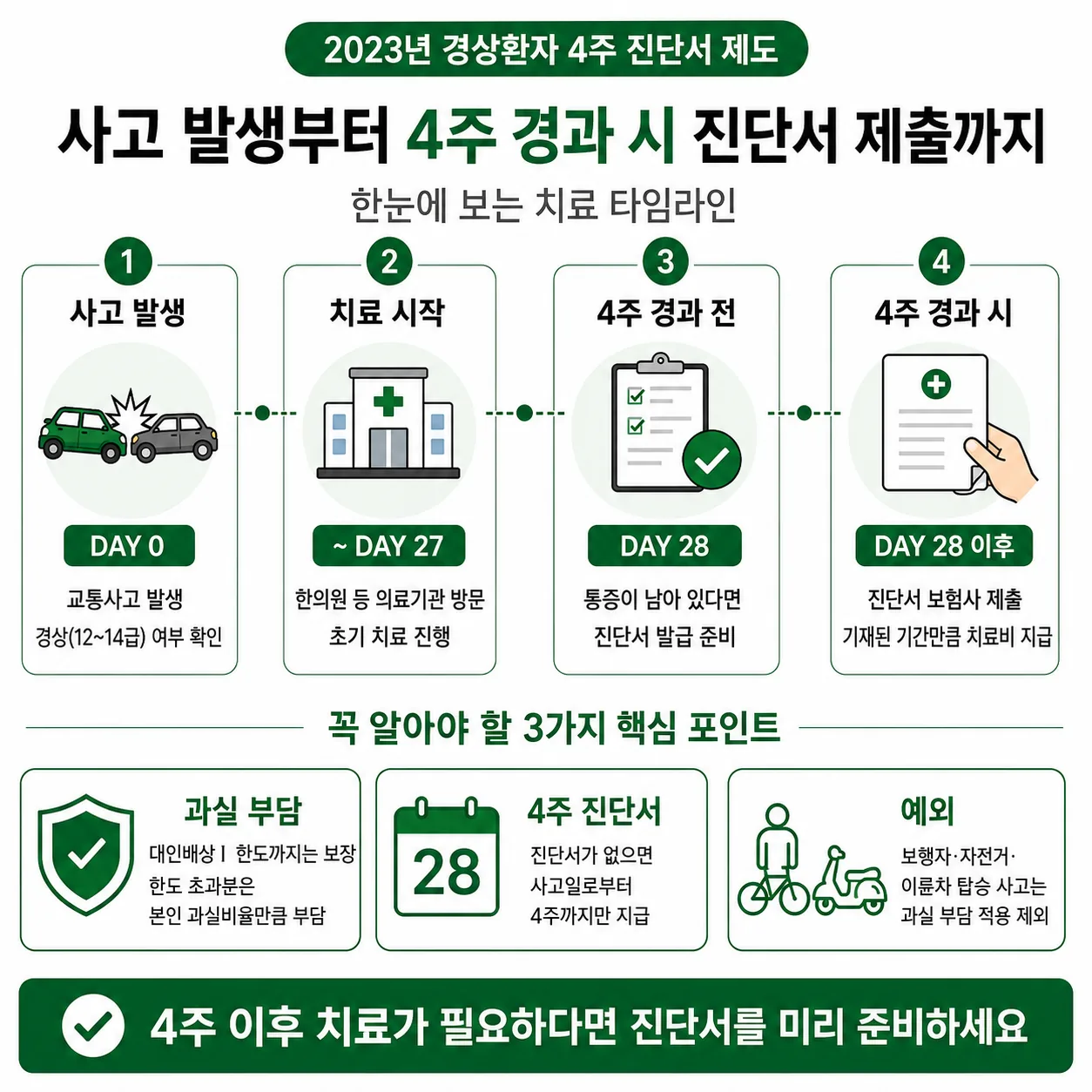 2023년 경상환자 4주 진단서 제도 타임라인