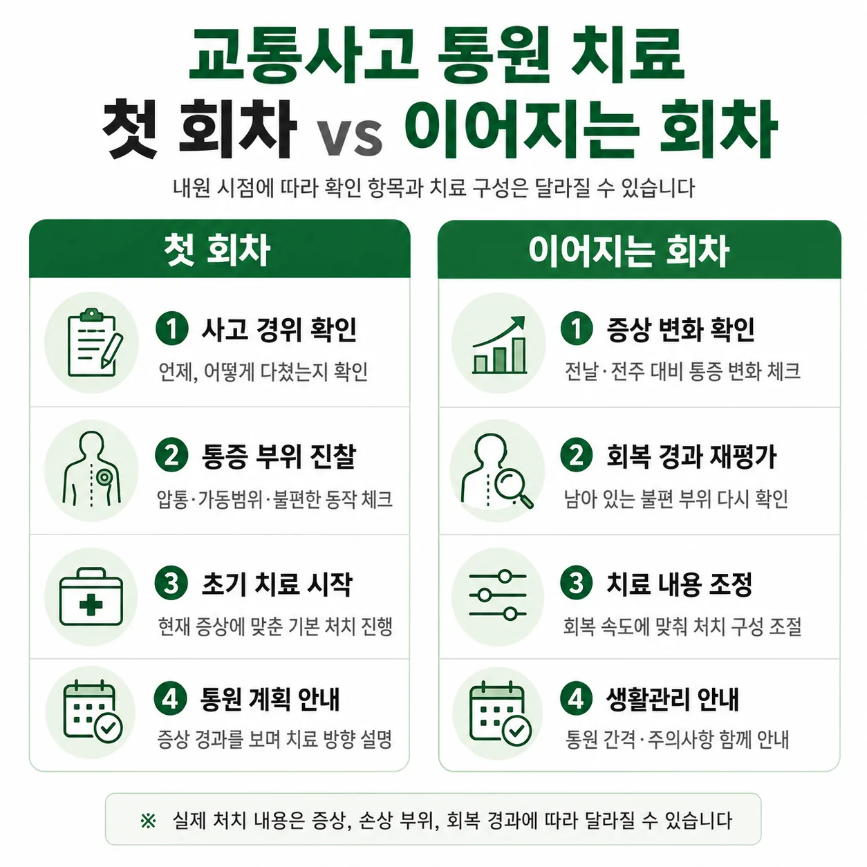 교통사고 통원 첫 회차와 이어지는 회차 비교 도표