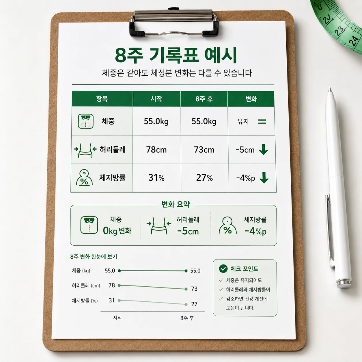 체중 변화 없이 체지방률과 허리둘레가 개선된 기록 예시