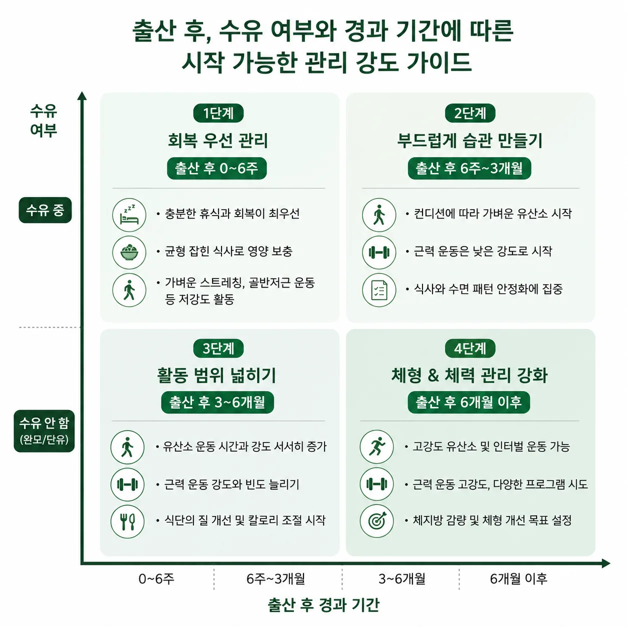 산후 다이어트 시작 시점을 경과 기간과 수유 여부로 판단하는 도표