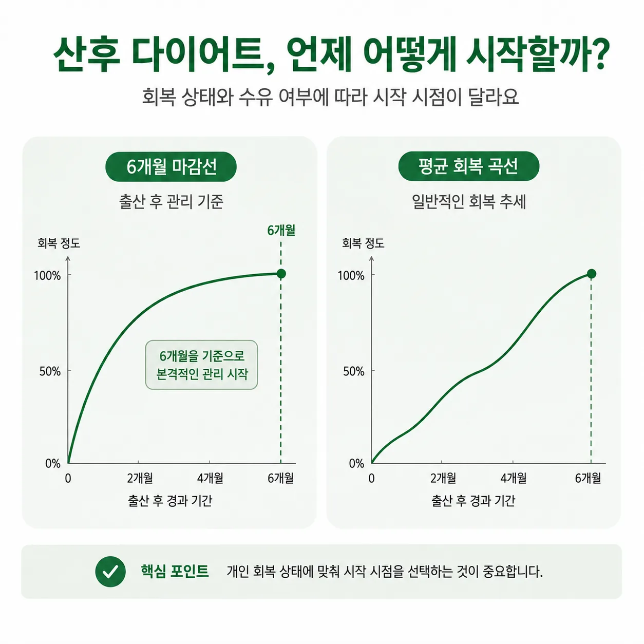 산후 6개월을 마감 기한으로 볼 때와 평균 회복 경과로 볼 때의 차이