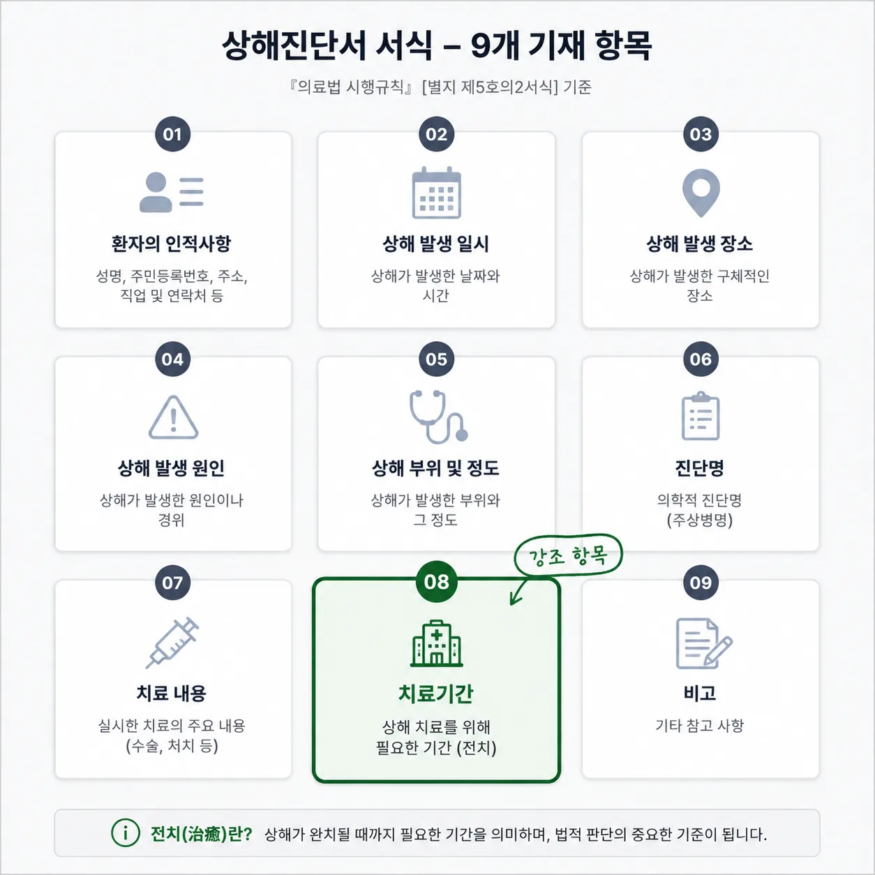 상해진단서에 적히는 9개 항목과 치료기간 항목의 위치를 보여주는 도해