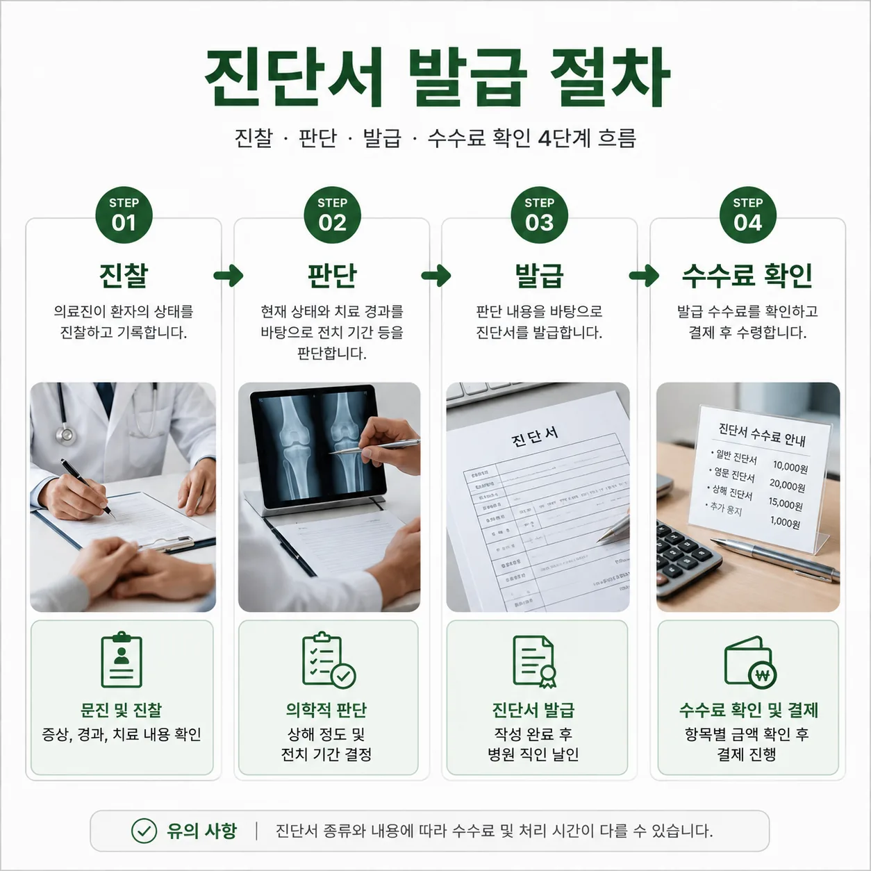 진찰부터 진단서 발급과 수수료 확인까지 4단계 절차 흐름도