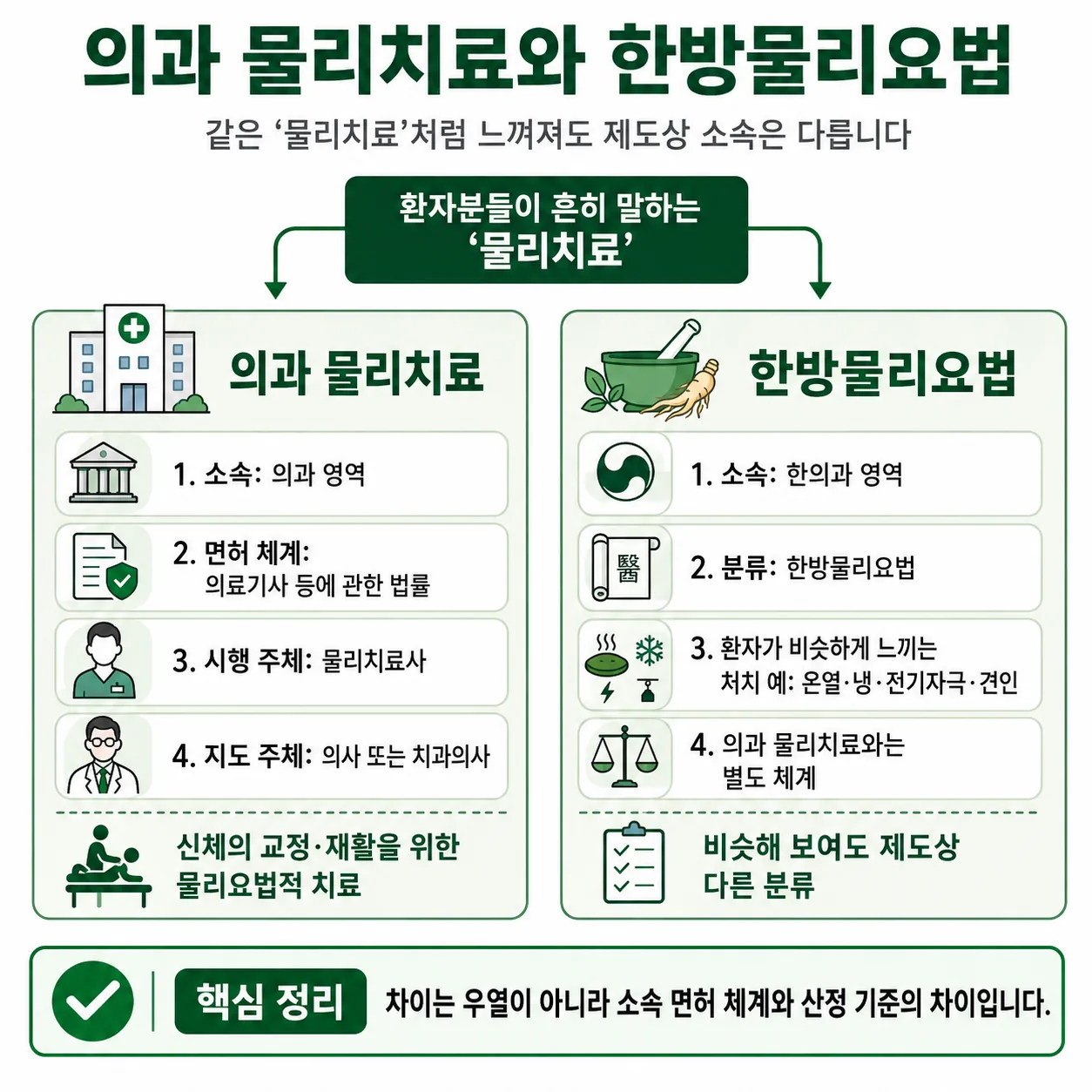 의료기사법상 물리치료사와 한의과 한방물리요법의 제도 구분도