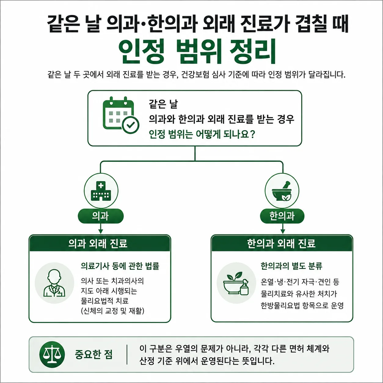 교통사고 같은 날 의과 한의과 중복진료 외래 인정 범위 흐름도