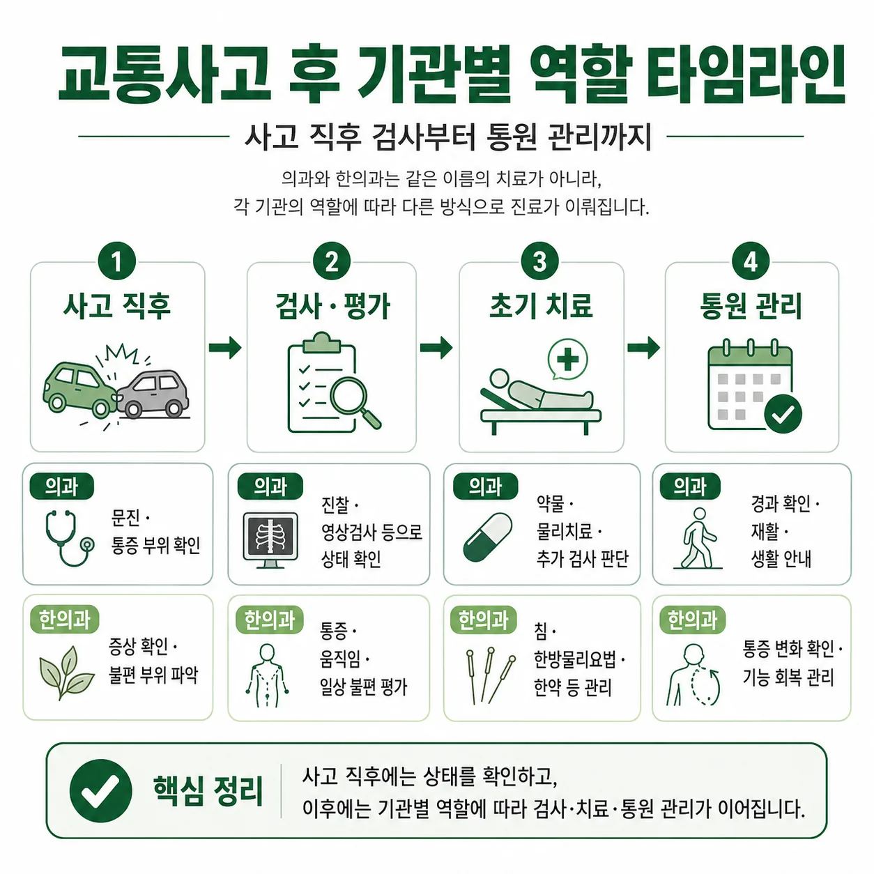교통사고 후 검사와 통증 관리 기관 역할 분담 타임라인