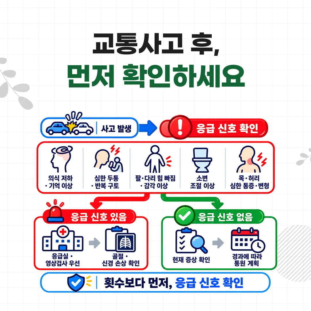 교통사고 후 통원 전 확인할 응급 신호와 영상 검사 우선 진료 안내도