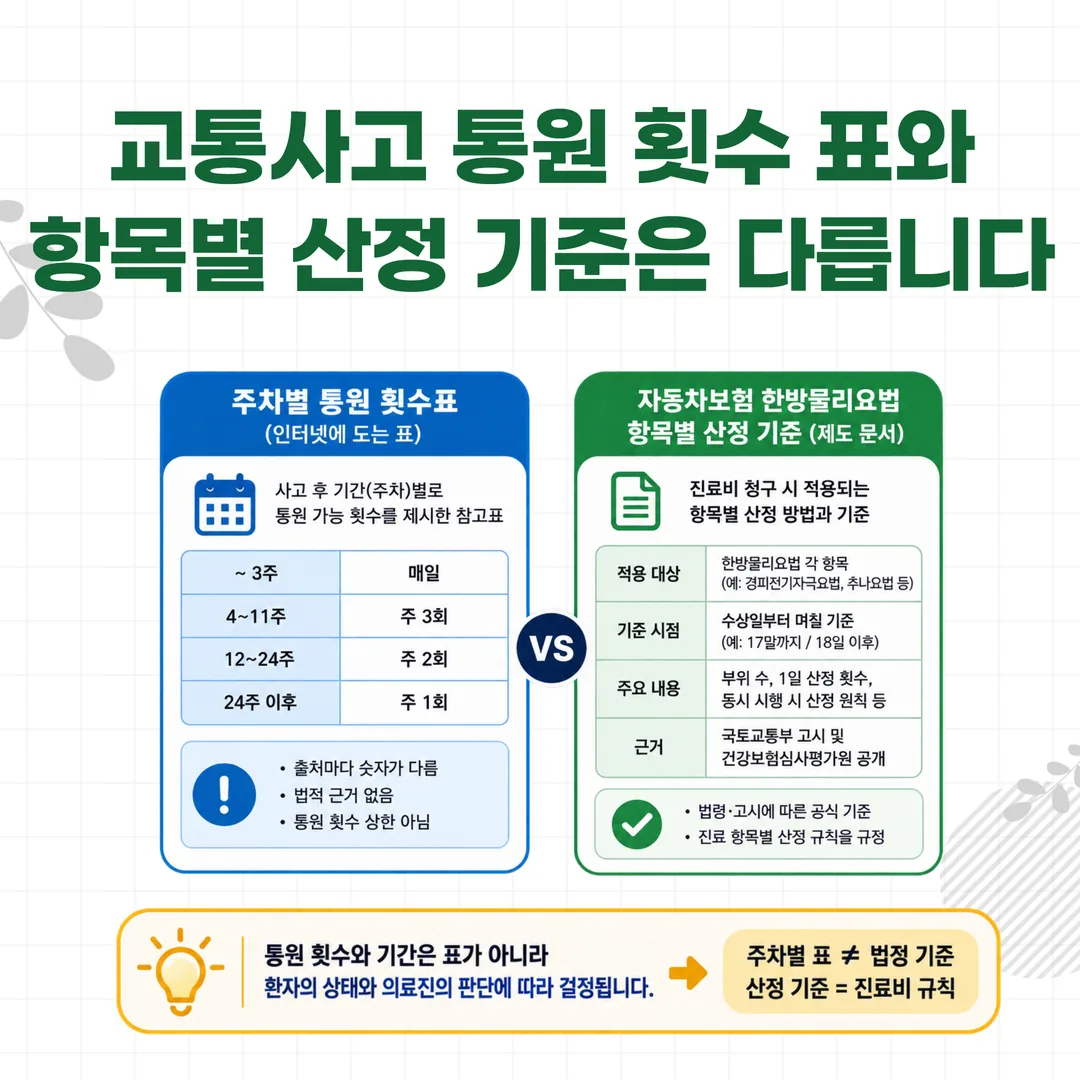 교통사고 통원 횟수 표와 자동차보험 한방물리요법 항목별 산정 기준 대조 도식