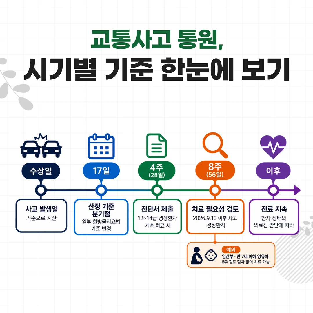 교통사고 통원에서 수상일 기준 산정 구간과 4주 진단서 8주 검토 시점 타임라인