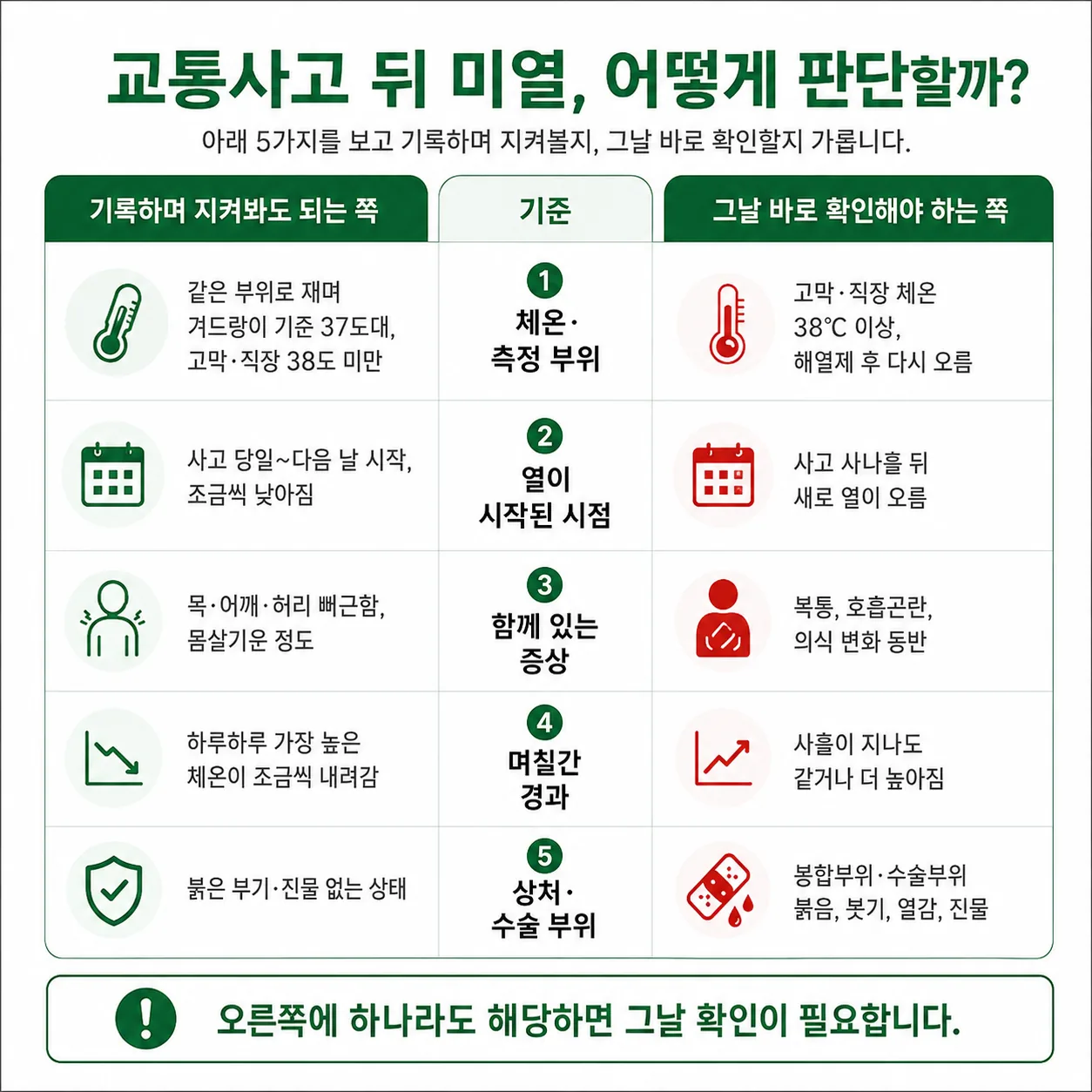 교통사고 후 미열을 지켜볼지 그날 확인할지 가르는 다섯 가지 기준 도식
