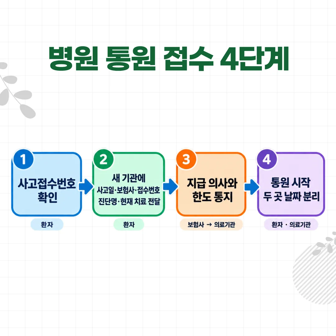 교통사고 병행 통원 접수 4단계 흐름도 — 접수번호 확인, 정보 전달, 지급 의사 통지, 통원 시작