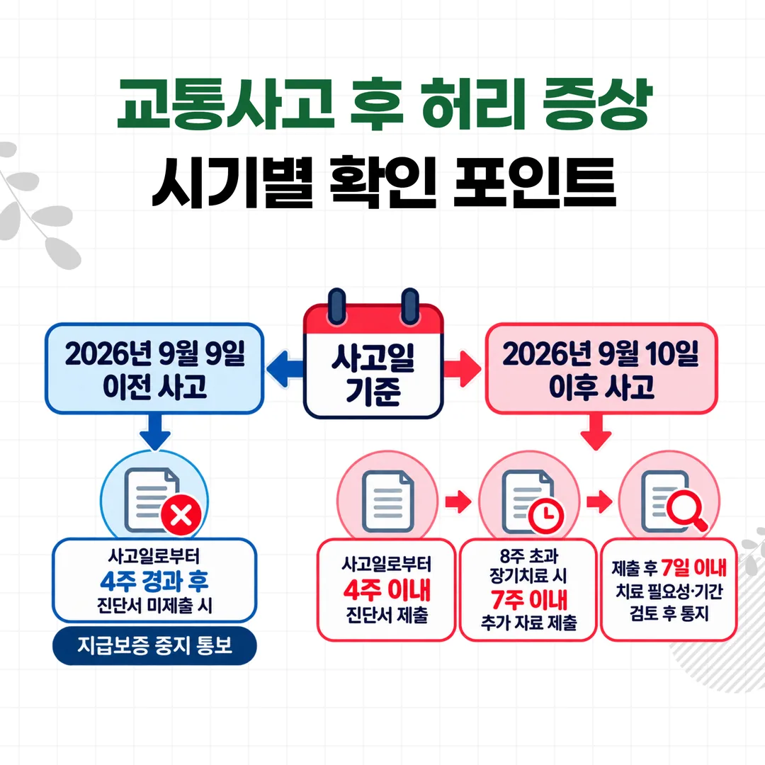 사고일 기준으로 갈리는 자동차보험 4주 진단서 절차 분기 도식