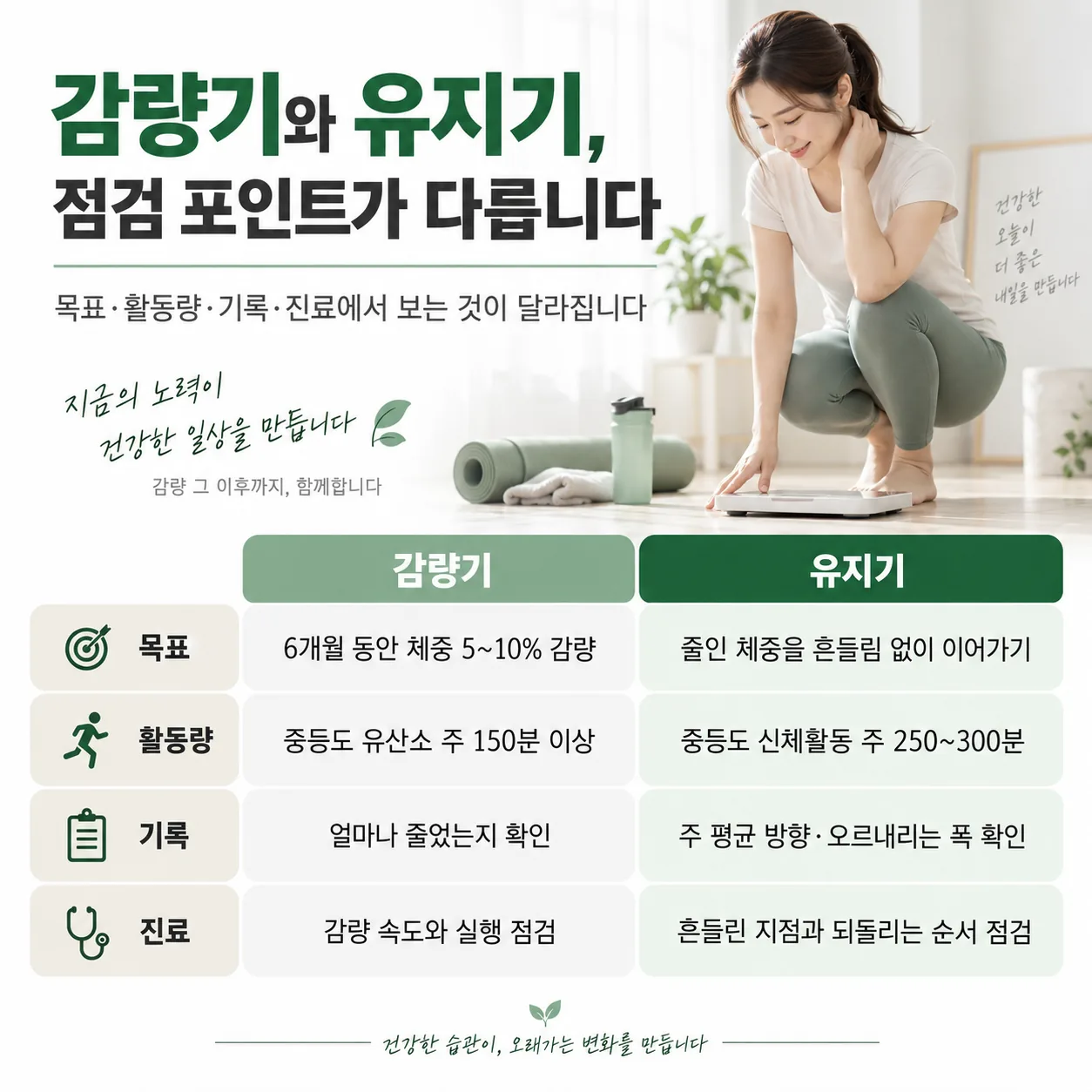 감량기와 유지기의 점검 항목을 비교한 개념도