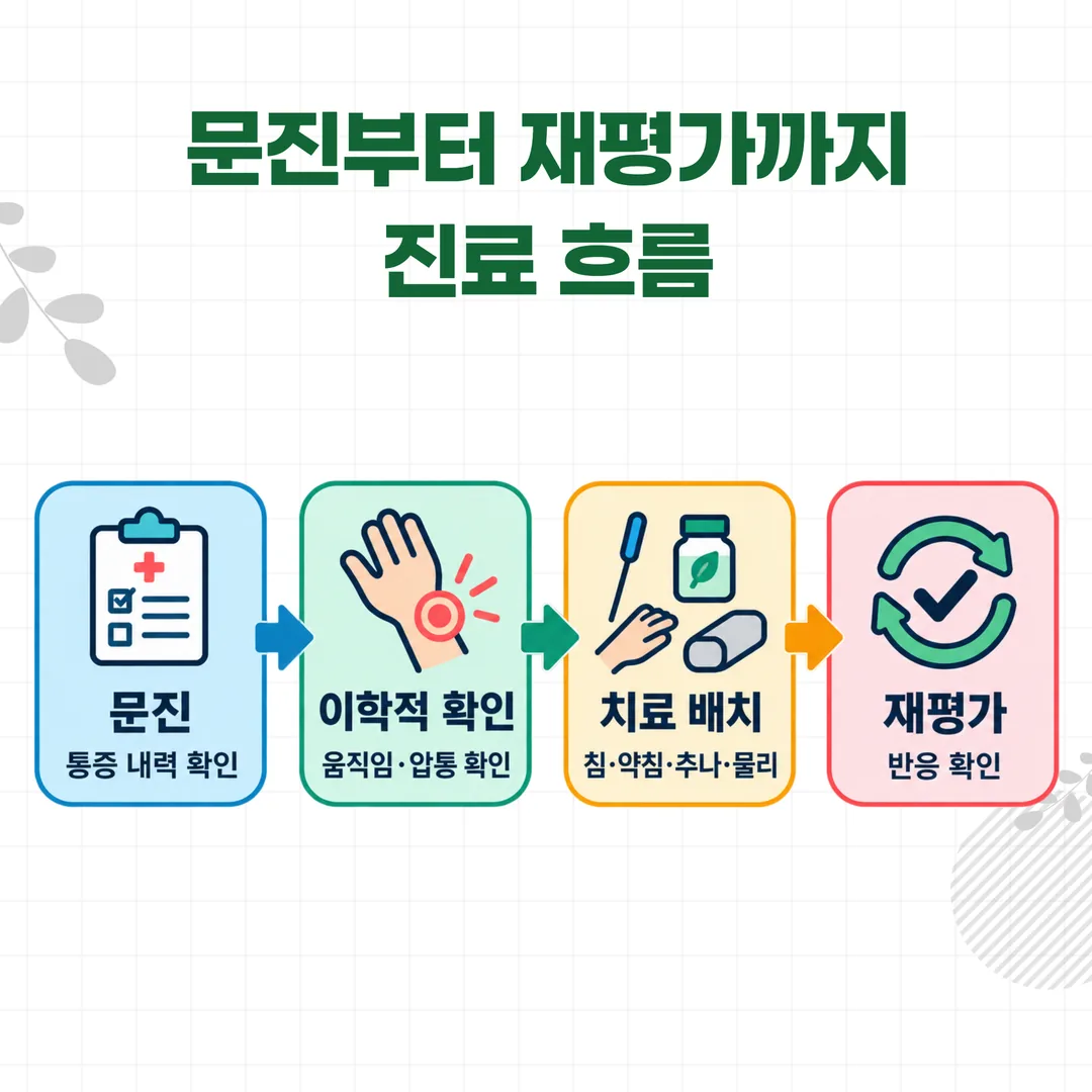문진에서 재평가까지 네 단계로 이어지는 한의원 진료 흐름 개념도