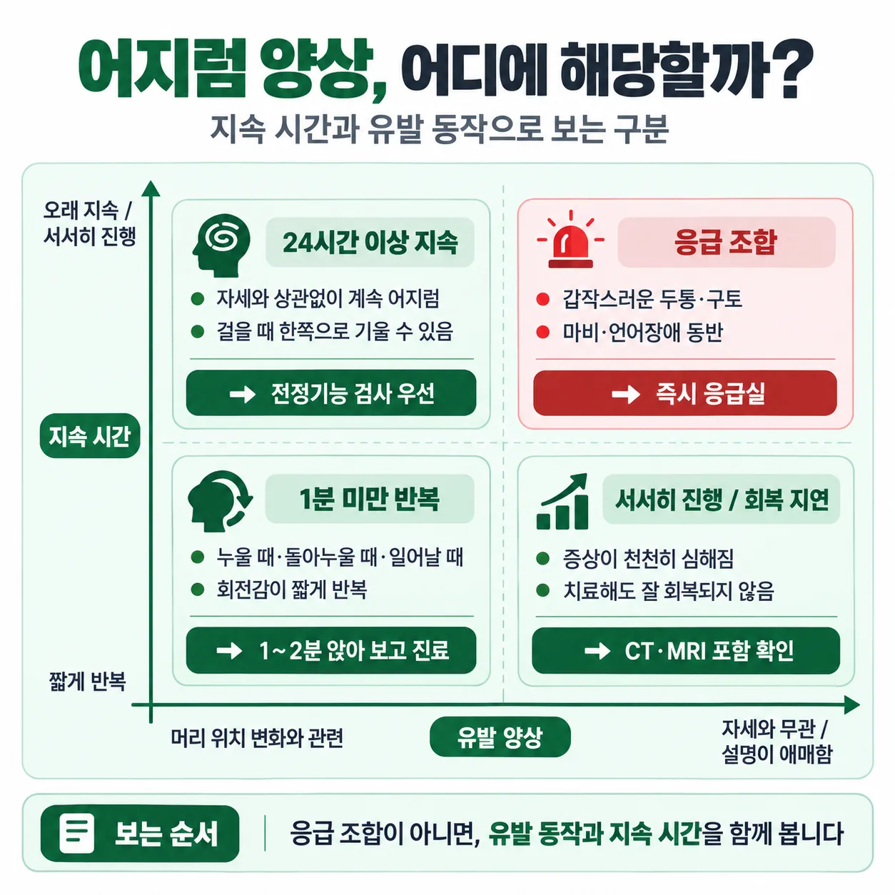 어지럼의 지속 시간과 유발 동작으로 네 가지 양상을 구분한 도표