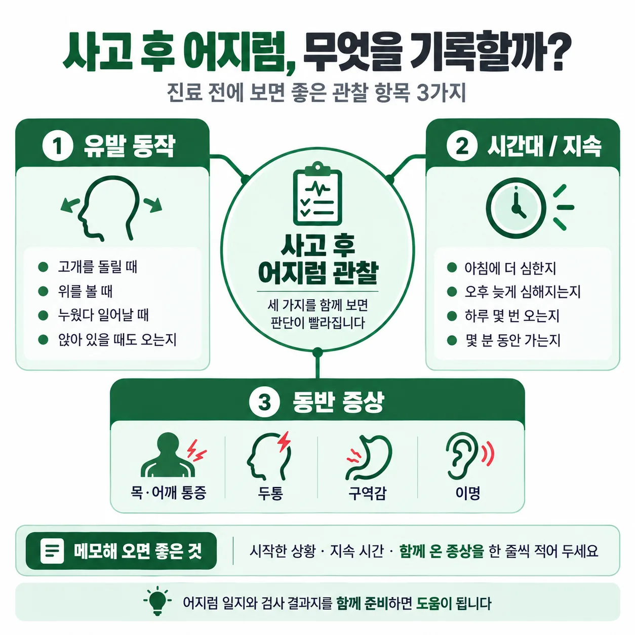 사고 후 어지럼에서 유발 동작과 시간대, 동반 증상을 함께 보는 관찰 항목 개념도