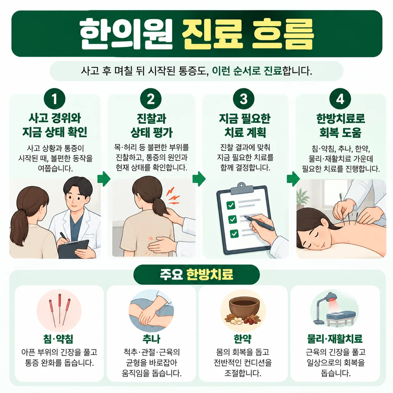 교통사고 뒤 늦게 시작된 통증의 한의원 진료 흐름 개념도