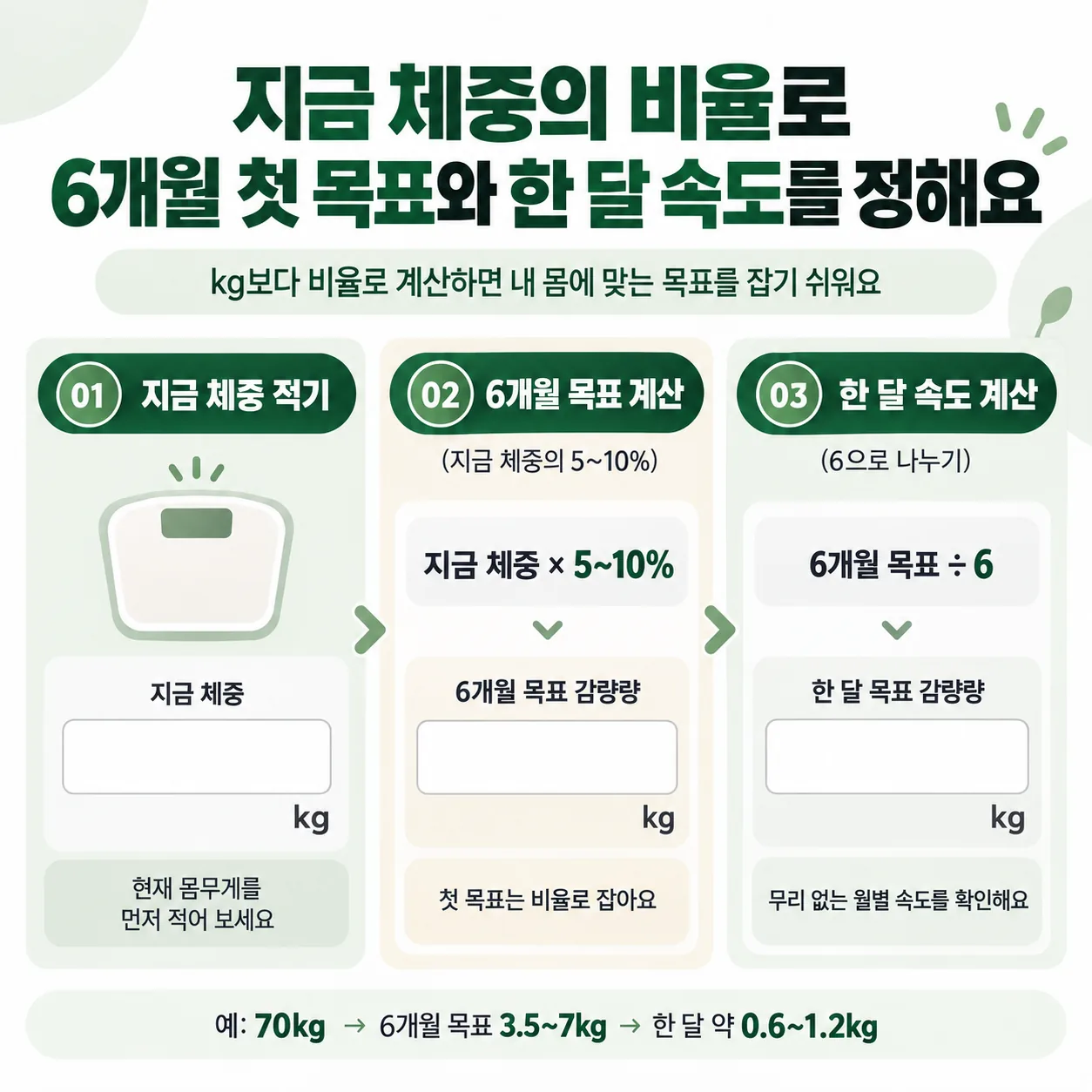 지금 체중의 비율로 6개월 첫 목표와 그 목표에 닿는 한 달 속도를 정하는 세 칸 계획표