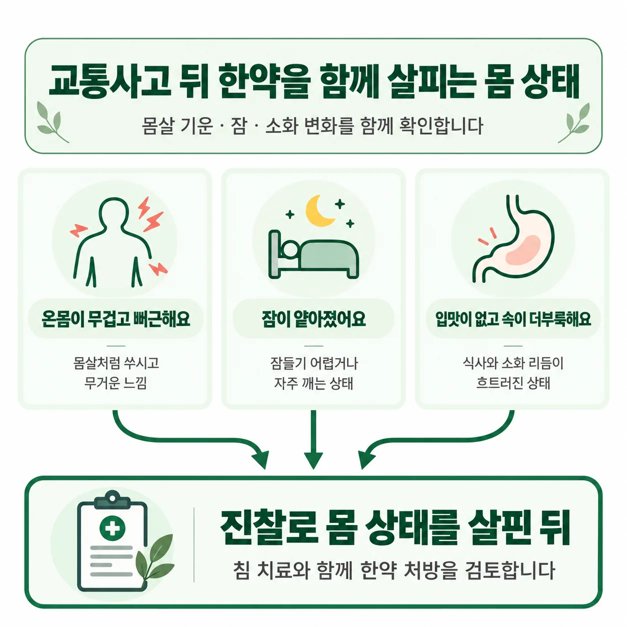 교통사고 뒤 한약 처방을 함께 살피는 몸살 기운 잠 소화 세 가지 몸 상태 개념도