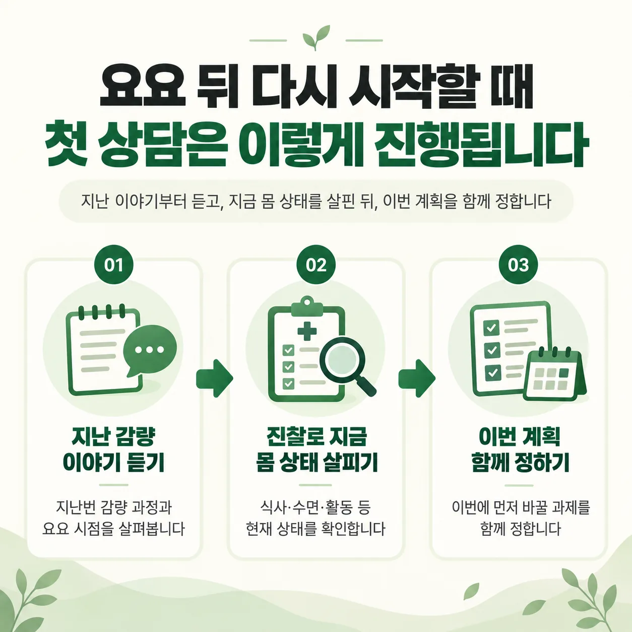 요요 뒤 다이어트를 다시 시작할 때 첫 상담의 세 단계 흐름 도식