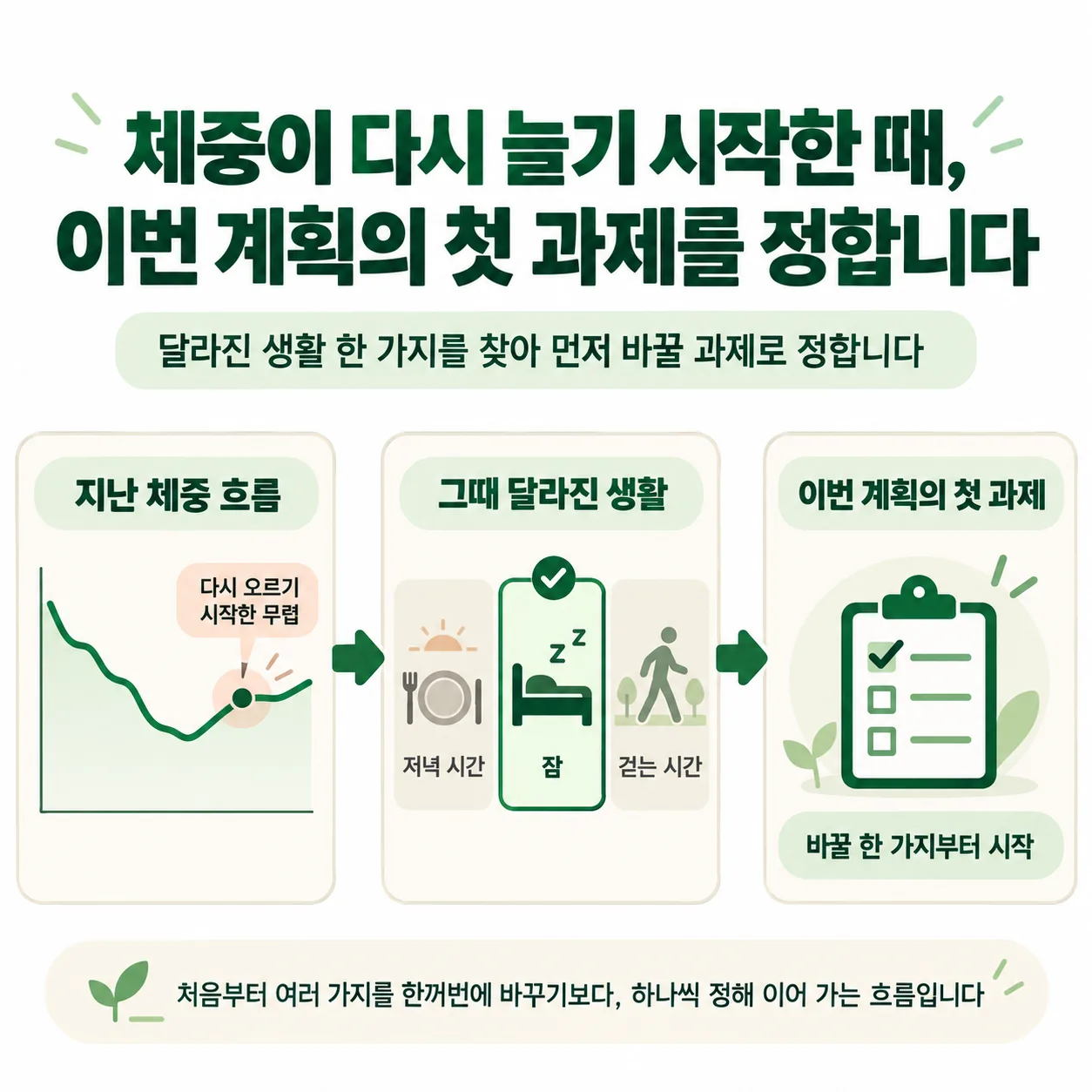 체중이 다시 오르기 시작한 무렵의 생활 변화를 이번 계획 첫 과제로 정하는 흐름도