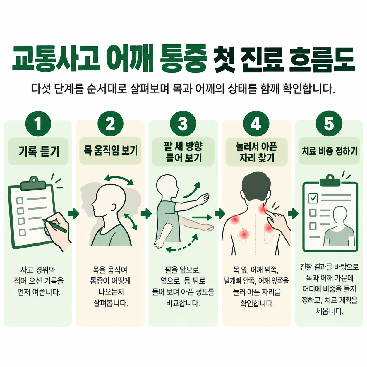 교통사고 어깨 통증 첫 진료에서 목과 어깨 움직임을 살펴보는 다섯 단계 흐름도