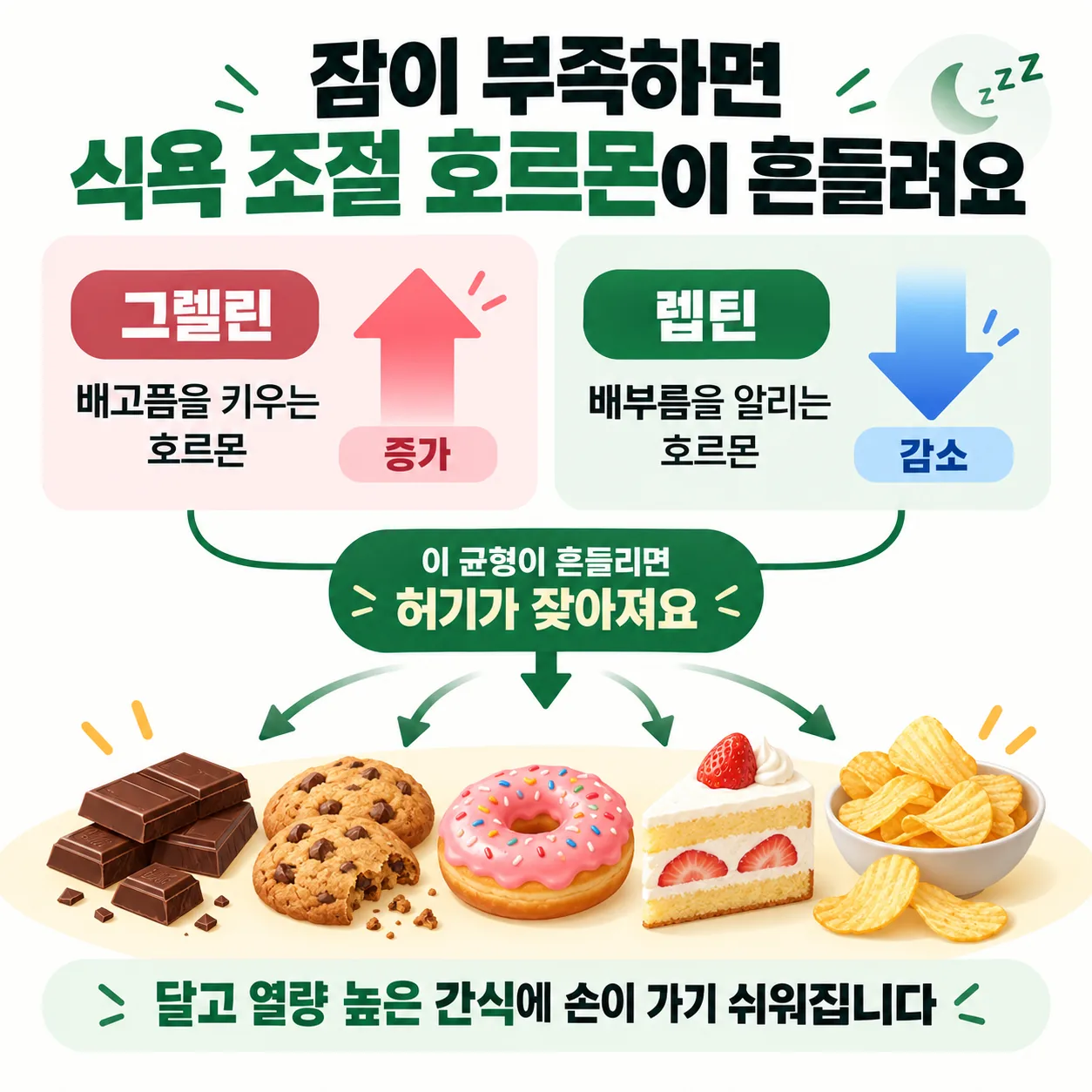 잠이 부족할 때 배고픔 호르몬과 배부름 호르몬이 달라지는 변화를 나타낸 개념도