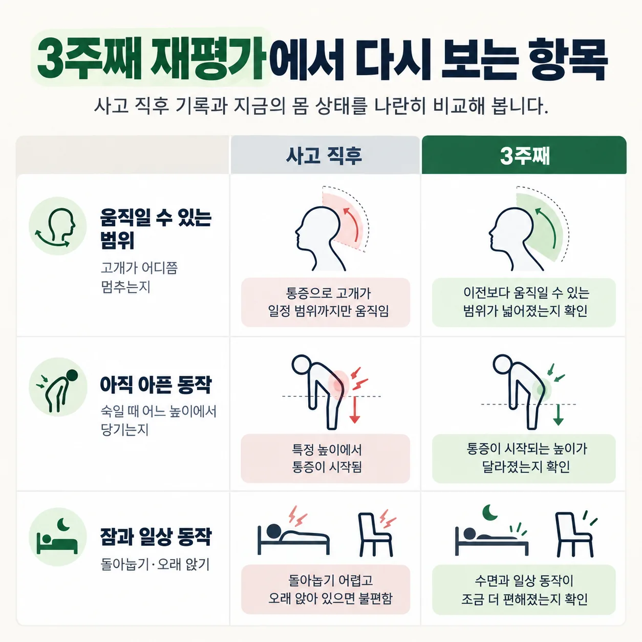 교통사고 치료 3주째 재평가에서 다시 보는 움직임 범위와 아픈 동작과 일상 변화 정리도