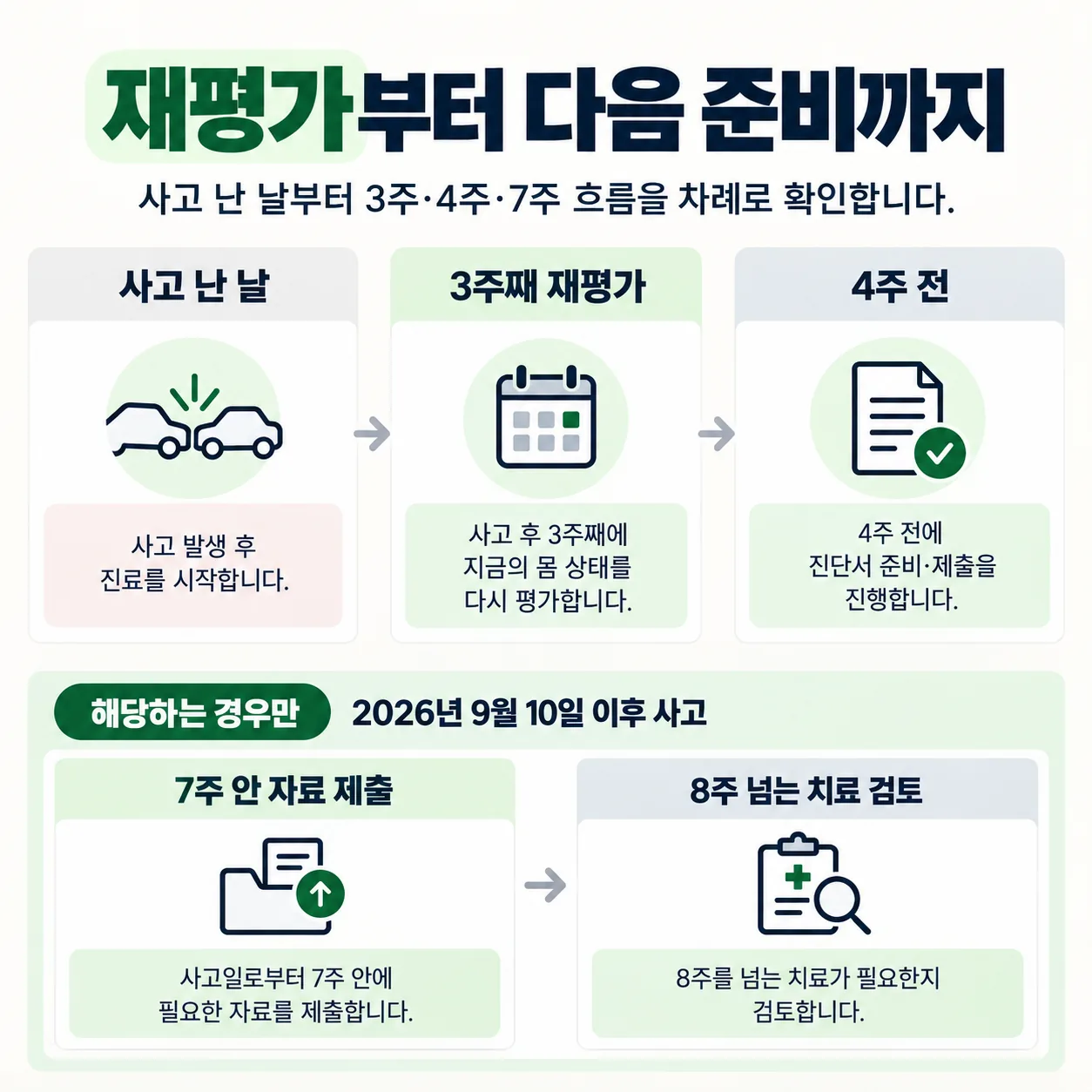 교통사고 난 날부터 세는 3주 재평가와 4주가 되기 전 진단서, 2026년 9월 10일 이후 사고의 7주 자료 제출 시간 흐름도