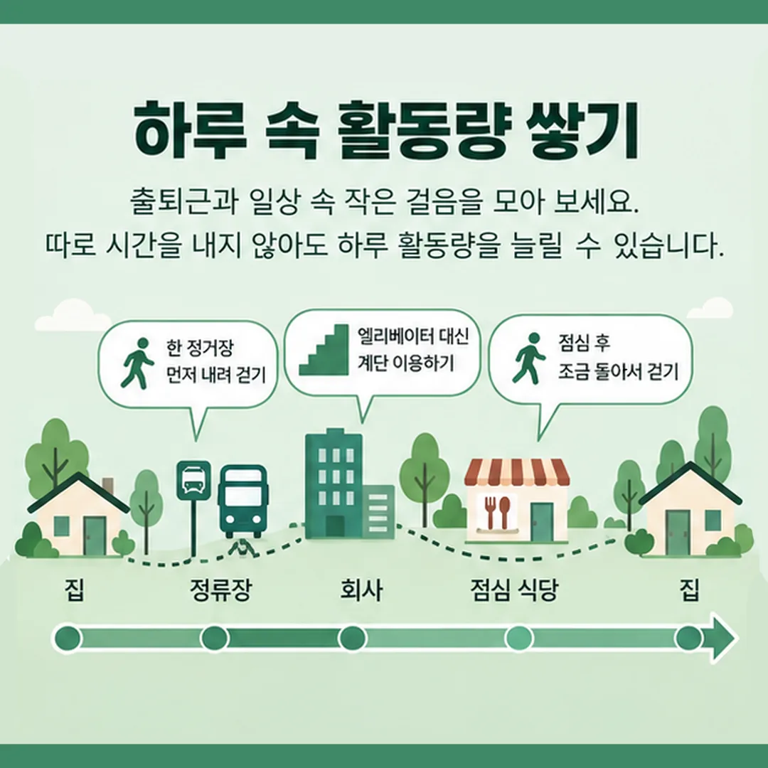출퇴근과 점심시간 동선에서 걷는 구간과 계단을 표시한 하루 활동량 그림